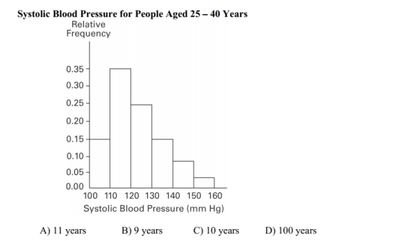 A nurse measured the blood pressure of each person who visited her clinic. Following is a relative-frequency histogram for the systolic blood pressure readings for those people Aged between 25 and 40 years. The blood pressure readings (in mm Hg)were given to the Nearest whole number. What class width was used to construct the relative frequency Distribution?