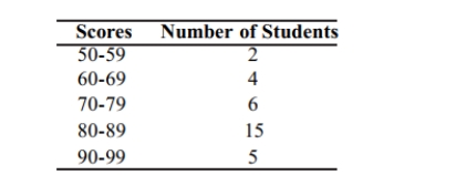 <strong>The following frequency distribution analyzes the scores on a math test. Find the class boundaries of scores interval 90-99. </strong> A)89.5, 100.5 B)89.5, 100.5 C)90.5, 99.5 D)89.5, 99.5