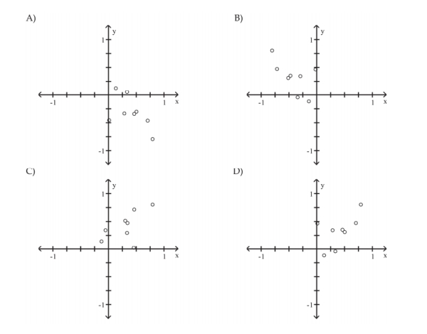 Which of these choices display the correct scatterplot?