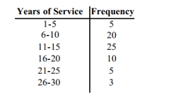 <strong>The frequency distribution below summarizes employee years of service for Alpha Corporation. Find the class midpoint for class 1 -5. </strong> A)3.5 years B)3.0 years C)5.0 years D)2.5 years