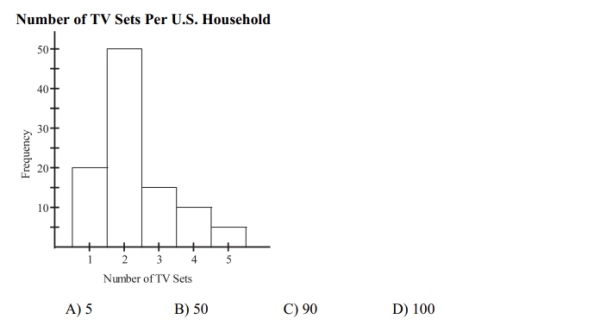 The histogram below represents the number of television sets per household for a sample of_ U.S. households. What is the sample size?