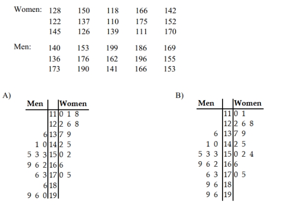 The following data consists of the weights (in pounds)of 15 randomly selected women and_ the weights of 15 randomly selected men. Which of these choices display the correct back- To-back stemplot?