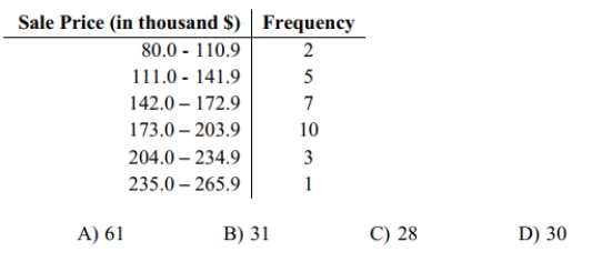 The frequency distribution below summarizes the home sale prices in the city of_ Summerhill for the month of June. Determine the width of each class.