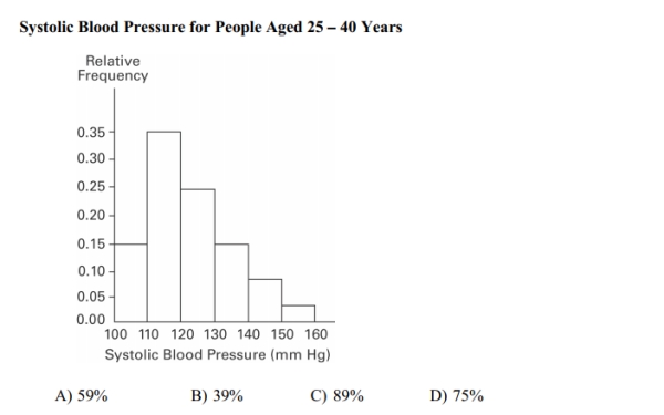 A nurse measured the blood pressure of each person who visited her clinic. Following is a_ relative-frequency histogram for the systolic blood pressure readings for those people Aged between 25 and 40 years. The blood pressure readings were given to the nearest Whole number. Approximately what percentage of the people aged 25 -40 had a systolic Blood pressure reading between 110 and 139 mm Hg inclusive?