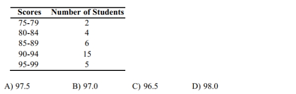 The following frequency distribution depicts the scores on a math test. Find the class_ midpoint of scores for the interval 95-99.