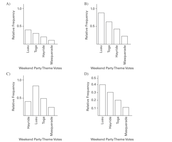 The Kappa Iota Sigma Fraternity polled its members on the weekend party theme. The vote was as follows: six for toga, four for hayride, eight for luau, and two for masquerade. Which of these choices display the correct Pareto chart? 27