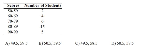The following frequency distribution displays the scores on a math test. Find the class boundaries of scores interval 40-59.