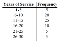 <strong>The frequency distribution below summarizes employee years of service for Alpha Corporation. Determine the width of each class. </strong> A)5 years B)6 years C)4 years D)10 years