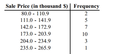 <strong>The frequency distribution below summarizes the home sale prices in the city of Summerhill for the month of June. Determine the class midpoint (in thousand $)for the Class 235.0 -265.9. </strong> A)250.4 B)250.55 C)250.45 D)250.5