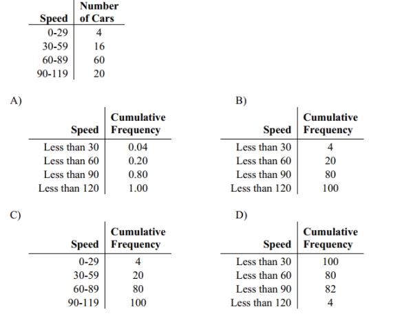 Identify the cumulative frequency distribution that corresponds to the given frequency distribution.