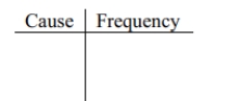 A school district performed a study to find the main causes leading to its students_ dropping out of school. Thirty cases were analyzed, and a primary cause was assigned to each case. The causes included unexcused absences (U), illness (I), family problems (F), and other causes (O). The results for the thirty cases are listed below: Construct a table summarizing the frequency distribution of the primary causes leading to student dropout.