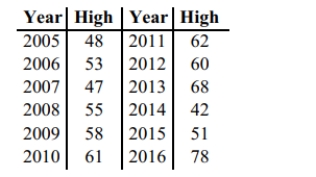Use the high closing values of Statstar Inc. stock from the years 2005-2016 to construct a_ time-series graph. (Let x = 0 represent 2005 and so on.)Identify a trend.