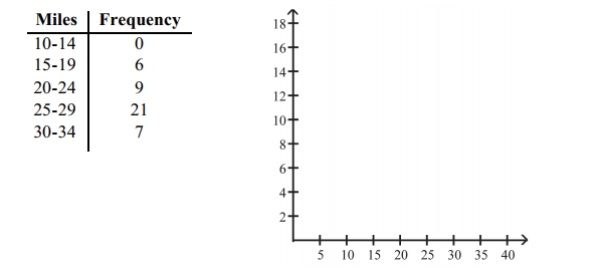 The data shows the roundtrip mileage that 43 randomly selected students drive to school_ each day. Construct a frequency polygon. Applying a loose interpretation of the requirements for a normal distribution, do the mileages appear to be normally distributed? Why or why not?