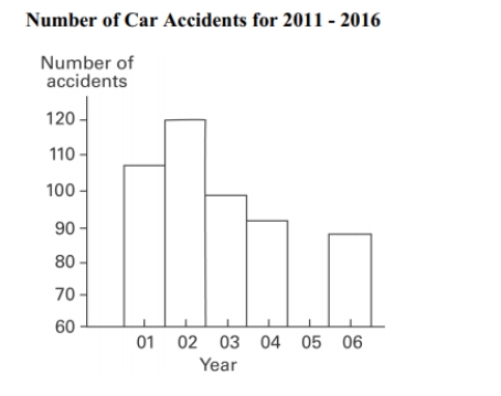 The graph below shows the number of car accidents occurring in one city in each of the_ years 2011 through 2016. The number of accidents dropped in 2013 after a new speed limit was imposed. Does the graph distort the data? How would you redesign the graph to be less misleading?  