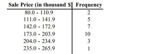 The frequency distribution below summarizes the home sale prices in the city of Summerhill for the month of June. Determine the class width, class midpoint, and the class boundaries for the class 235.0-265.9.