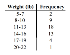 The frequency table below shows the amount of weight loss during the first month of a diet program for a group of men. Constructing a frequency polygon. Applying a loose interpretation of the requirements for a normal distribution, do the pounds of weight loss appear to be normally distributed? Why or why not? 20-22 1