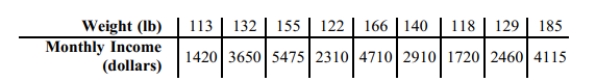 The table shows the weights (in pounds)and monthly incomes (in dollars)of nine randomly selected women between the ages of 18 and 65. If we use statistical methods to conclude that there is a correlation (or relationship or association)between the weights of women and their monthly incomes, can we conclude that by increasing her weight a woman can increase her monthly income?
