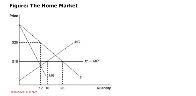   (Figure: The Home Market)  Under conditions of no­trade, the domestic Monopolist will produce and sell _______ at a price of _________. A) 18; $15 B) 28; $15 C) 12; $25 D) 12; $15 