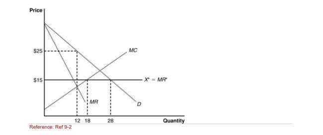 Figure: The Home Market   (Figure: The Home Market)  If the world price is $15, the domestic Monopolist will produce ______ and the country will import ________. A) 18; 10 B) 12; 6 C) 18; 16 D) 12; 16 