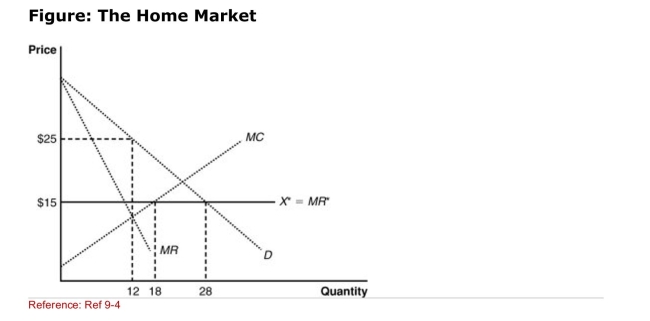 <strong>  (Figure: The Home Market) With free trade, the consumer surplus is _________ than in the case of no­trade domestic monopoly.</strong> A)lower B)higher C)constant D)More information is needed to answer this question. <div style=padding-top: 35px> 
