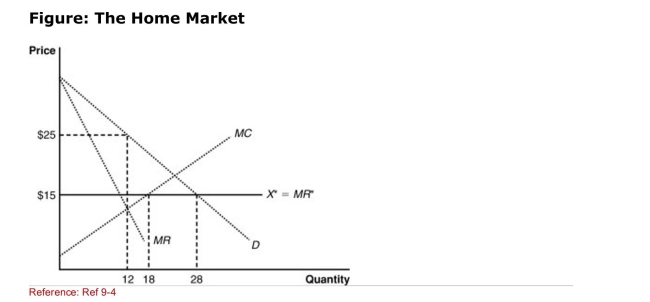 <strong>  (Figure: The Home Market) For a home monopolist, free trade results In:</strong> A)more control over the domestic market. B)more control over the foreign market. C)an inability to control prices. D)no change in the monopolistic behavior. <div style=padding-top: 35px> 