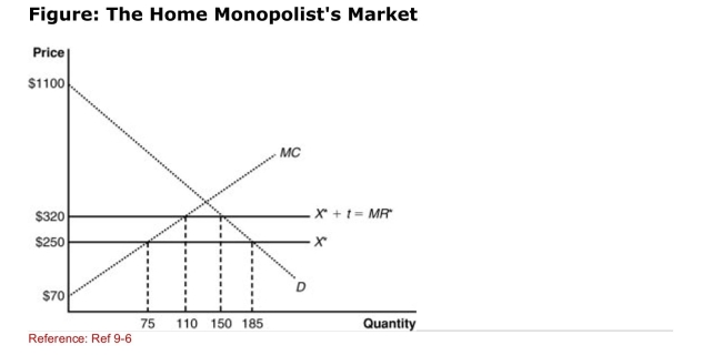   (Figure: The Home Monopolist's Market)  The graph shows a home Monopolist market with the imposition of a tariff.According to the Graph, the consumer surplus under free trade is: A) $150,000. B) $157,250. C) $78,625. D) $850. 