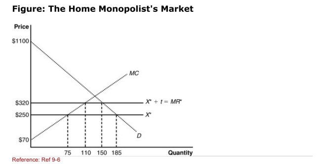   (Figure: The Home Monopolist's Market)  The graph shows a home Monopolist market with the imposition of a tariff.According to the Graph, the home country imposed a tariff of _____, and the new Quantity of imports is _____. A) $70; 40 B) $70; 75 C) $320; 185 D) $250; 110 