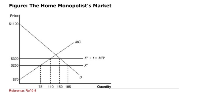 <strong>  (Figure: The Home Monopolist's Market) The graph shows a home Monopolist market with the imposition of a tariff.According to the Graph, the decrease in consumer surplus due to the tariff is:</strong> A)$58,500. B)$78,625. C)$20,125. D)$11,725. <div style=padding-top: 35px> 
