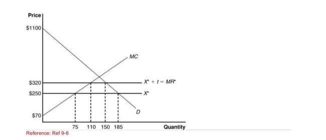 <strong>Figure: The Home Monopolist's Market   (Figure: The Home Monopolist's Market) The graph shows a home Monopolist market with the imposition of a tariff.After the imposition Of the tariff, the home monopolist saw an increase in production of ______ and the producer surplus increased by ________.</strong> A)55 units; $5,250 B)75 units; $1,225 C)100 units; $6,475 D)35 units; $6,475 <div style=padding-top: 35px> 