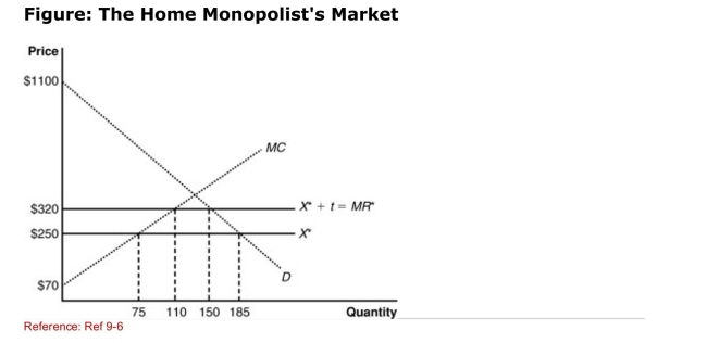   (Figure: The Home Monopolist's Market)  The graph shows a home Monopolist market with the imposition of a tariff.Because of the tariff, The home government collects ______ in tariff revenue. A) $5,600 B) $2,800 C) $1,000 D) $3,200 