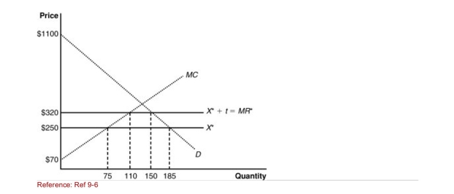 <strong>Figure: The Home Monopolist's Market   (Figure: The Home Monopolist's Market) The graph shows a home Monopolist market with the imposition of a tariff.The deadweight loss Due to the tariff is:</strong> A)$1,225. B)$4,900. C)$2,450. D)$1,000. <div style=padding-top: 35px> 