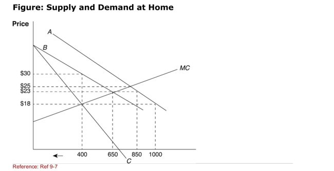<strong>  (Figure: Supply and Demand at Home) Suppose the world price is $18, which line in the graph describes the new demand curve for the Monopolist after a quota is imposed?</strong> A)A B)B C)C D)None of the answers is correct. <div style=padding-top: 35px> 