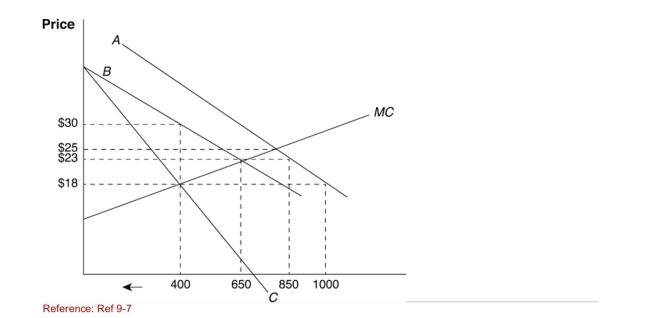 <strong>Figure: Supply and Demand at Home   (Figure: Supply and Demand at Home) Which line describes the new MR curve after the quota is imposed?</strong> A)A B)B C)C D)D <div style=padding-top: 35px> 