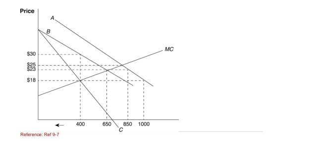 <strong>Figure: Supply and Demand at Home   (Figure: Supply and Demand at Home) With a quota of 200 units, What would be the price if the home market were competitive?</strong> A)$18 B)$23 C)$25 D)$30 <div style=padding-top: 35px> 