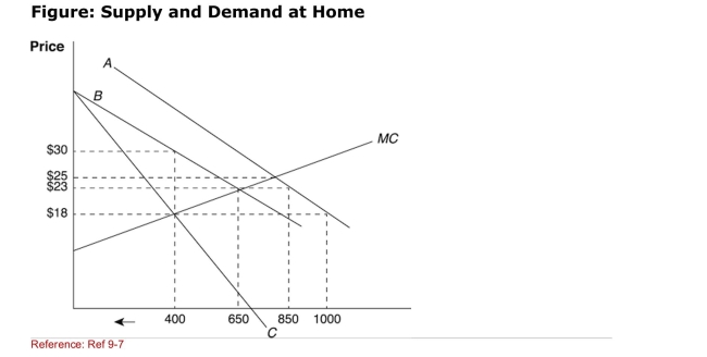 <strong>  (Figure: Supply and Demand at Home) With a quota of 200 units, What would be the price in a home monopoly situation?</strong> A)$18 B)$23 C)$25 D)$30 <div style=padding-top: 35px> 
