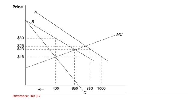 <strong>Figure: Supply and Demand at Home   (Figure: Supply and Demand at Home) With a quota of 200 units, What would be the total quantity available to consumers in a home Monopoly situation?</strong> A)400 B)600 C)650 D)850 <div style=padding-top: 35px> 