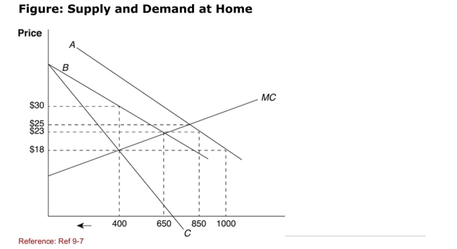 <strong>  (Figure: Supply and Demand at Home) In the situation illustrated by The figure, the monopoly firm's quantity produced after a quota is Imposed ________, thus leading to a worse situation for the Employees of the firm compared with a free­trade situation.</strong> A)increases B)decreases C)remains the same D)changes to different products <div style=padding-top: 35px> 