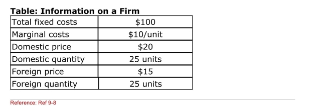   (Table: Information on a Firm)  What are this firm's monopoly profits if It only sells in the domestic market? A) $250 B) $200 C) $150 D) $100 