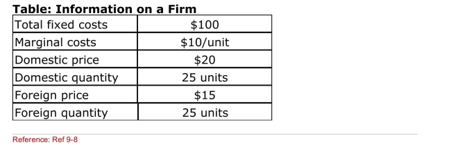   (Table: Information on a Firm)  Should this firm enter the foreign Market? A) Yes; it can increase its monopoly profits. B) No; its monopoly profits will fall. C) No; its monopoly profits will not change if it enters the foreign market. D) Yes; its total fixed costs will fall if it enters the foreign market. 