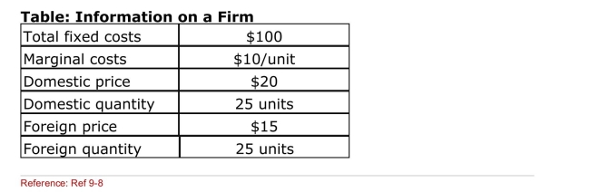   (Table: Information on a Firm)  Which of the following are the extra Monopoly profits that this firm will earn if it enters the foreign Market? A) $375 B) $250 C) $125 D) -$125 