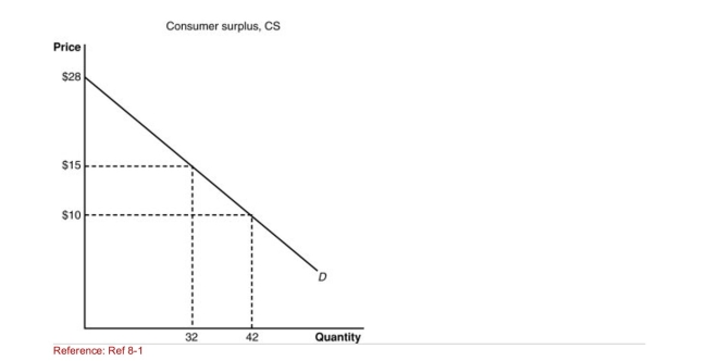 Figure: Consumer Surplus   (Figure: Consumer Surplus)  When the price of the product is $15, the Consumer surplus is: A) $416. B) $208. C) $13. D) $15. 