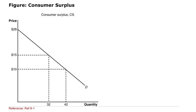   (Figure: Consumer Surplus)  If the price of the product decreases to $10, The consumer surplus increases by: A) $378. B) $208. C) $420. D) $170. 