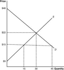 Figure: The Import­Competing Industry   Reference: Ref 8­3 (Figure: The Import­Competing Industry)  The producer surplus without Trade in the figure is: A) $255. B) $510. C) $22. D) $17. 