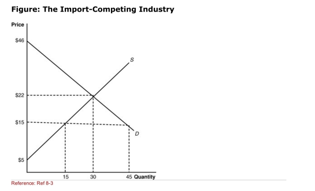   (Figure: The Import­Competing Industry)  If the demand for the product Increases and the new equilibrium price is 30 and quantity is 50, what is The increase in producer surplus? A) $625 B) $550 C) $255 D) $370 