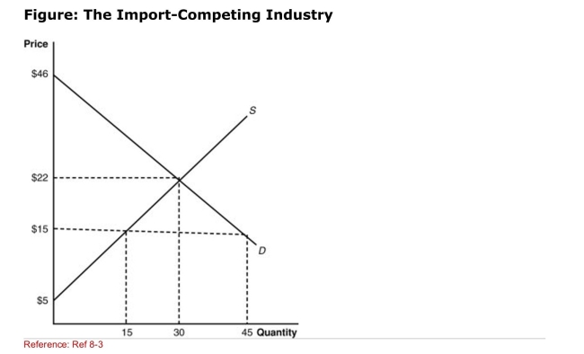 <strong> (Figure: The ImportCompeting Industry) In the figure, with free trade, if The world price of the product is $15, then the total consumer surplus is:</strong> A)$1,395. B)$697.50. C)$22.50. D)$2,250.