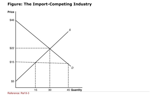   (Figure: The Import­Competing Industry)  In comparison to a no­trade Situation, with free trade, producer surplus __________ to _________. A) increases; $75 B) decreases; $75 C) increases; $150 D) decreases; $150 
