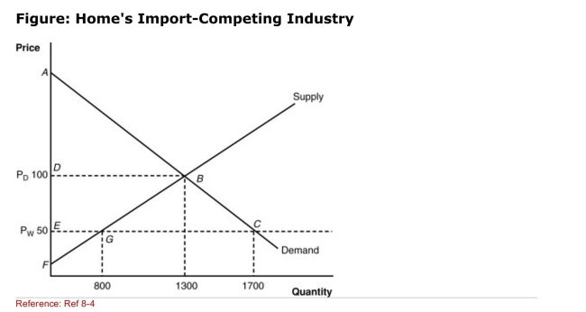 <strong> (Figure: Home's ImportCompeting Industry) What is the domestic price Before trade?</strong> A)$100 B)$800 C)$50 D)$1,300