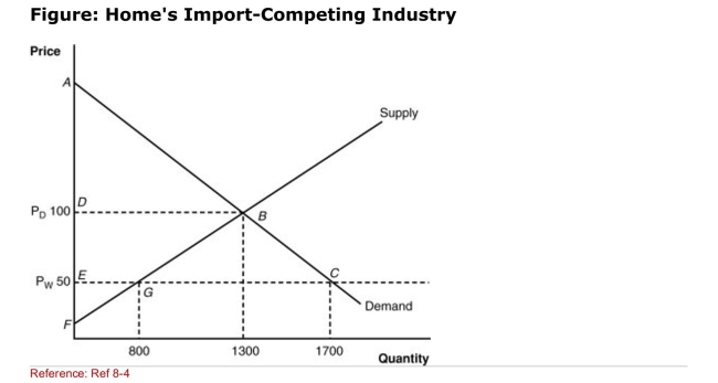 <strong> (Figure: Home's ImportCompeting Industry) What is the domestic price After trade?</strong> A)$100 B)$800 C)$50 D)$1,300