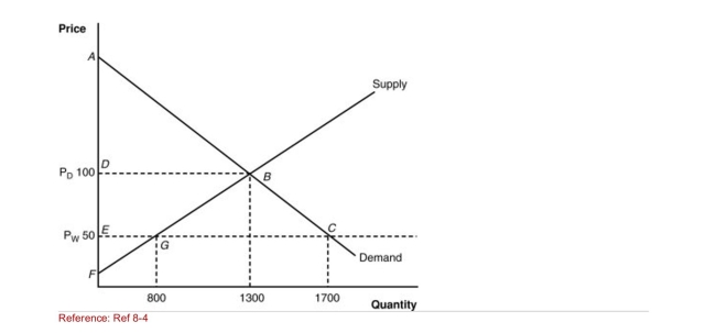 <strong>Figure: Home's ImportCompeting Industry (Figure: Home's ImportCompeting Industry) What is this nation's welfare before trade?</strong> A)triangle AFB B)triangle AEC C)quadrangle DEBC D)triangle EFC