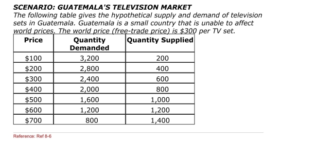 <strong> (Scenario: Guatemala's Television Market) In the absence of trade, how Many TV sets will Guatemala produce?</strong> A)1,400 B)1,200 C)1,000 D)800